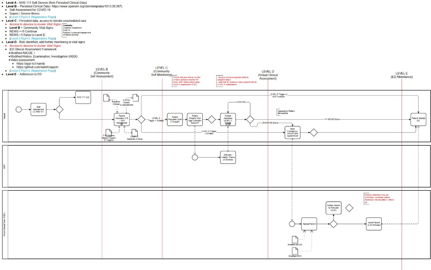 The co-assessment workflow, 14 March 2020 - escalation levels from community self-assessment to critical clinical assessment