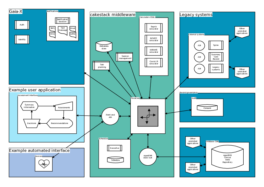 The first CakeStack block diagram - middleware, legacy systems and applications in the Gaia-X context