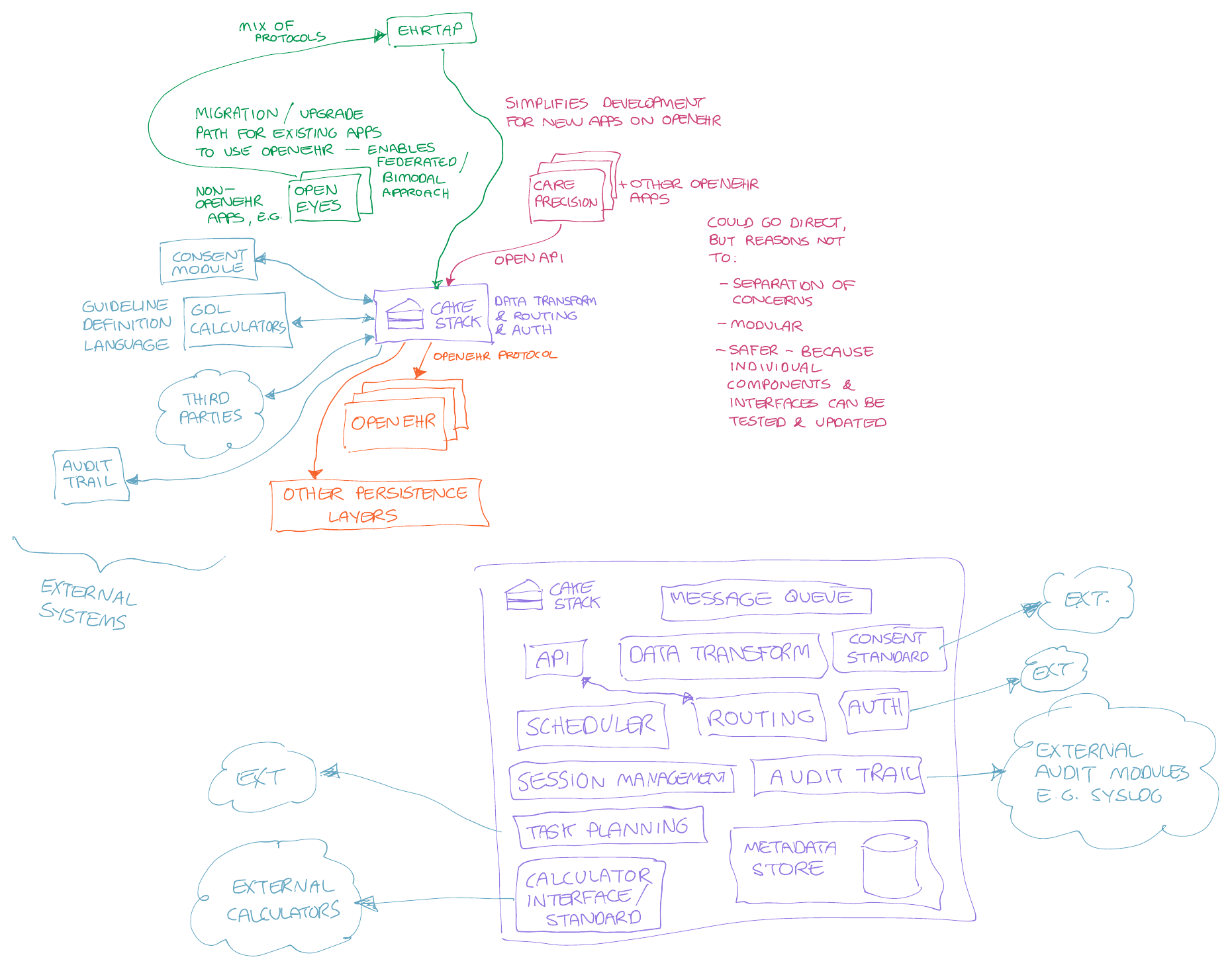 CakeStack platform diagram